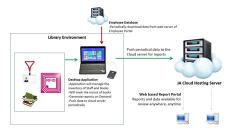 rfid based library management system pdf|library management system using rfid.